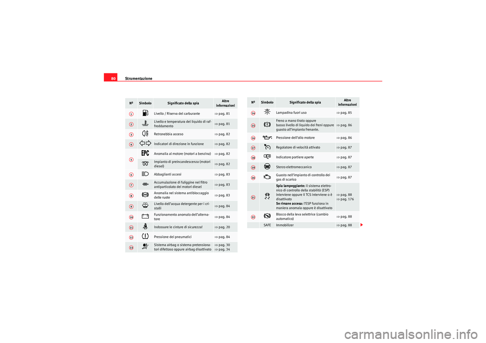 Seat Altea XL 2010 Manuale del proprietario (in Italian) Strumentazione
80Nº
Simbolo
Significato della spia
Altre
informazioni
Livello / Riserva del carburante
⇒ pag. 81
Livello e temperatura del liquido di raf-
freddamento
⇒pag. 81
Ret Seat Altea XL 2010 Manuale del proprietario (in Italian) Strumentazione
80Nº
Simbolo
Significato della spia
Altre
informazioni
Livello / Riserva del carburante
⇒ pag. 81
Livello e temperatura del liquido di raf-
freddamento
⇒pag. 81
Ret
