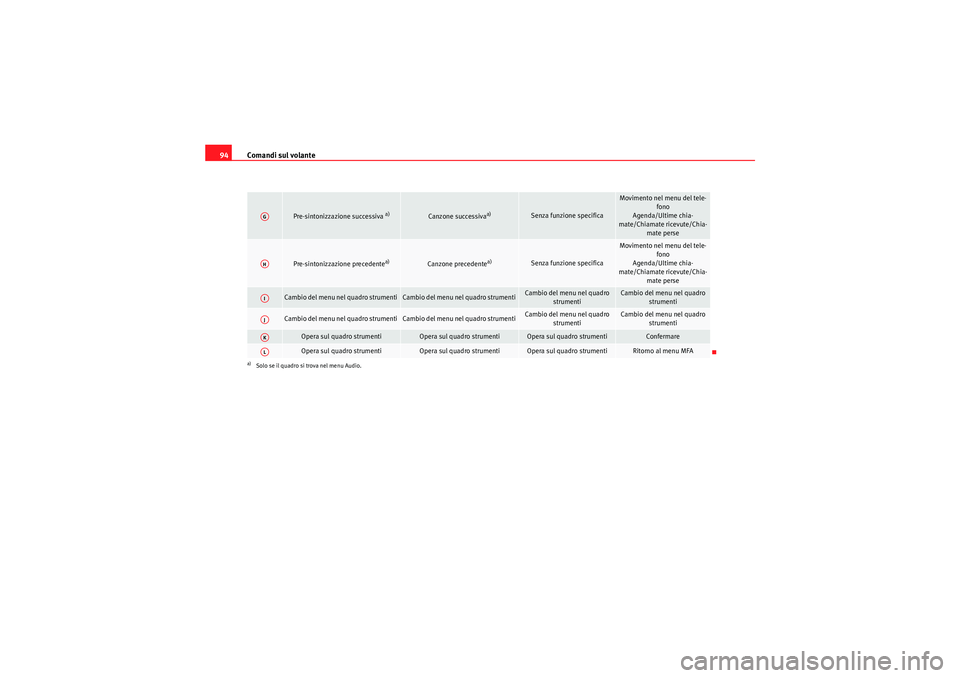 Seat Altea XL 2010  Manuale del proprietario (in Italian) Comandi sul volante
94
Pre-sintonizzazione successiva 
a)
Canzone successiva
a)
Senza funzione specifica
Movimento nel menu del tele-
fono
Agenda/Ultime chia-
mate/Chiamate ricevute/Chia- mate perse
P