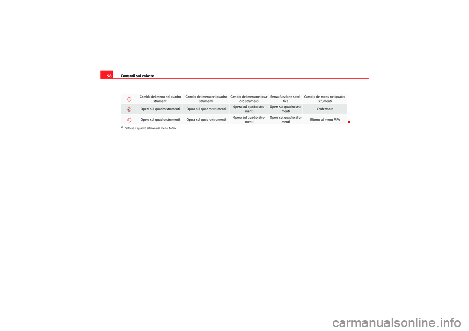 Seat Altea XL 2010  Manuale del proprietario (in Italian) Comandi sul volante
98
Cambio del menu nel quadro 
strumenti 
Cambio del menu nel quadro strumenti 
Cambio del menu nel qua-dro strumenti 
Senza funzione speci- fica
Cambio del menu nel quadro  strume