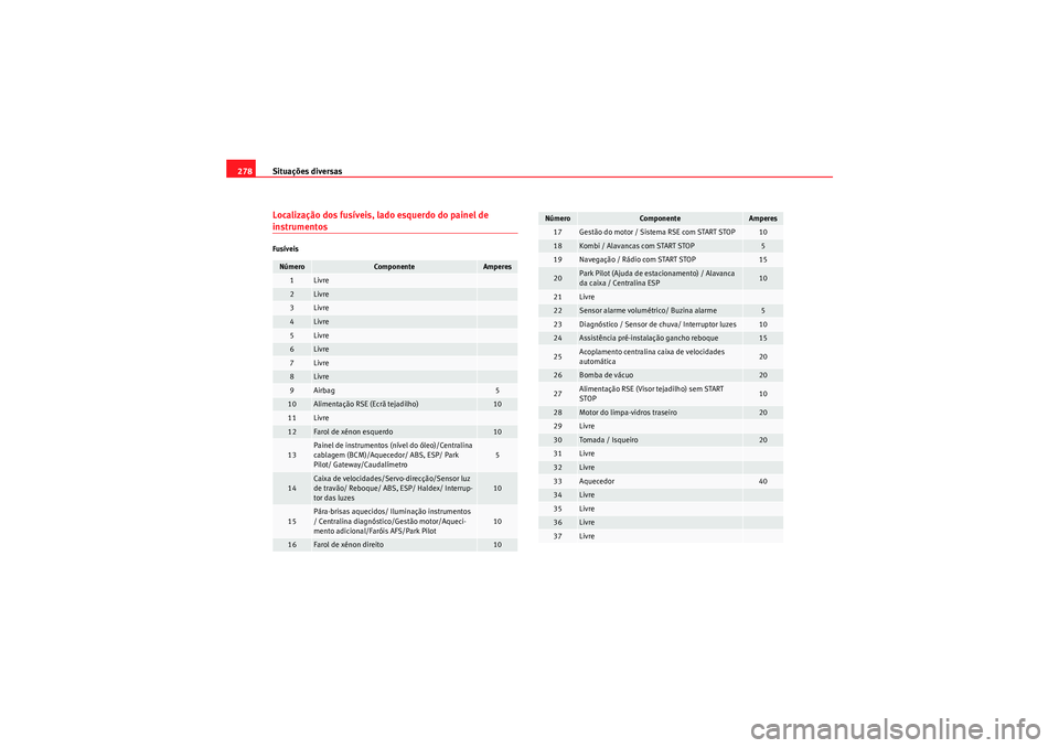 Seat Altea XL 2010  Manual do proprietário (in Portuguese)  Situações diversas
278Localização dos fusíveis, lado esquerdo do painel de instrumentosFusíveisNúmero
Componente
Amperes
1
Livre
2
Livre
3
Livre
4
Livre
5
Livre
6
Livre
7
Livre
8
Livre
9
Airbag