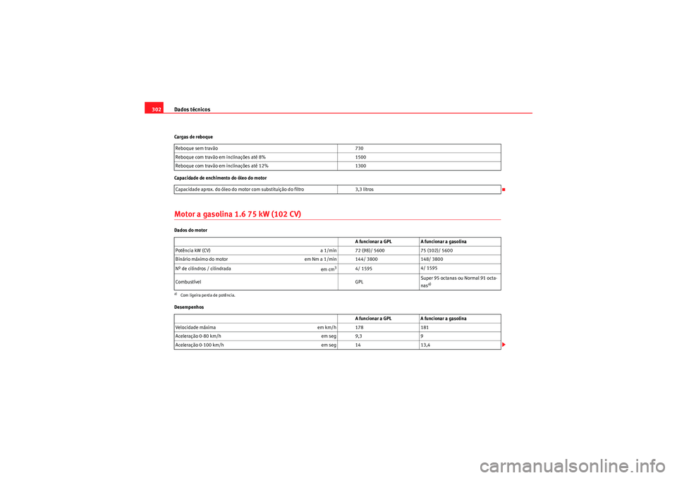 Seat Altea XL 2010 Manual do proprietário (in Portuguese) Dados técnicos
302Cargas de reboque
Capacidade de enchimento do óleo do motorMotor a gasolina 1.6 75 kW (102 CV)Dados do motor
Desempenhos Reboque sem travão
730
Reboque com travão em inclinaçõ Seat Altea XL 2010 Manual do proprietário (in Portuguese) Dados técnicos
302Cargas de reboque
Capacidade de enchimento do óleo do motorMotor a gasolina 1.6 75 kW (102 CV)Dados do motor
Desempenhos Reboque sem travão
730
Reboque com travão em inclinaçõ