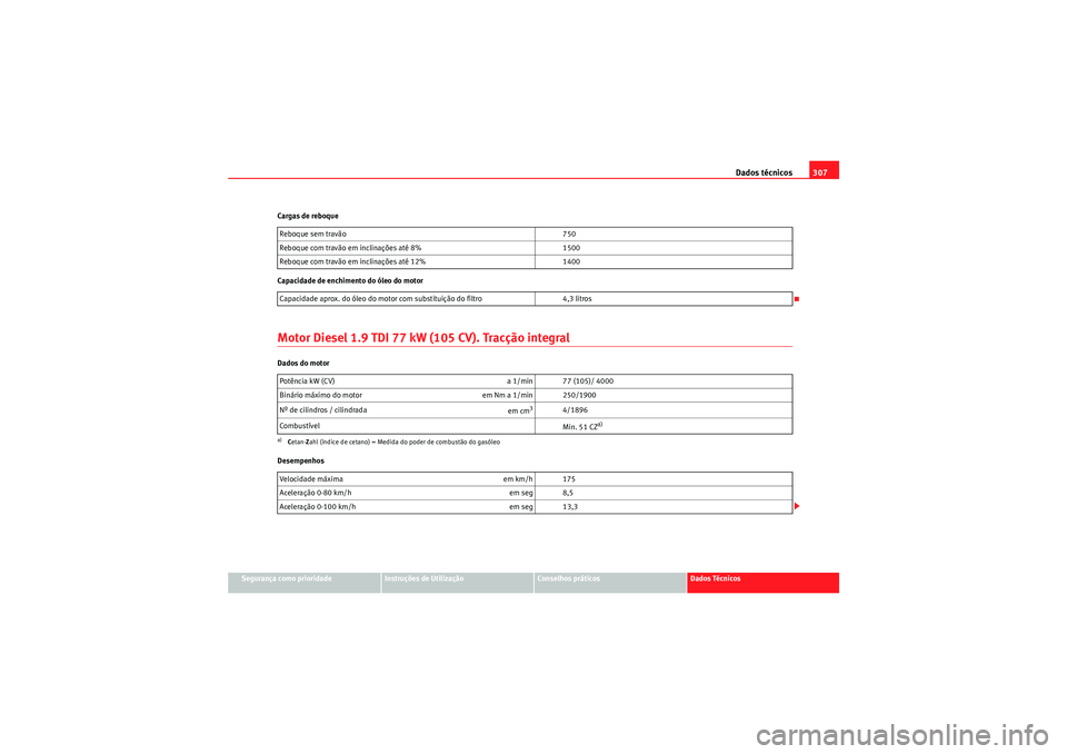 Seat Altea XL 2010 Manual do proprietário (in Portuguese) Dados técnicos307
Segurança como prioridade
Instruções de Utilização
Conselhos práticos
Dados Técnicos
Cargas de reboque
Capacidade de enchimento do óleo do motor
Motor Diesel 1.9 TDI 77 kW ( Seat Altea XL 2010 Manual do proprietário (in Portuguese) Dados técnicos307
Segurança como prioridade
Instruções de Utilização
Conselhos práticos
Dados Técnicos
Cargas de reboque
Capacidade de enchimento do óleo do motor
Motor Diesel 1.9 TDI 77 kW (