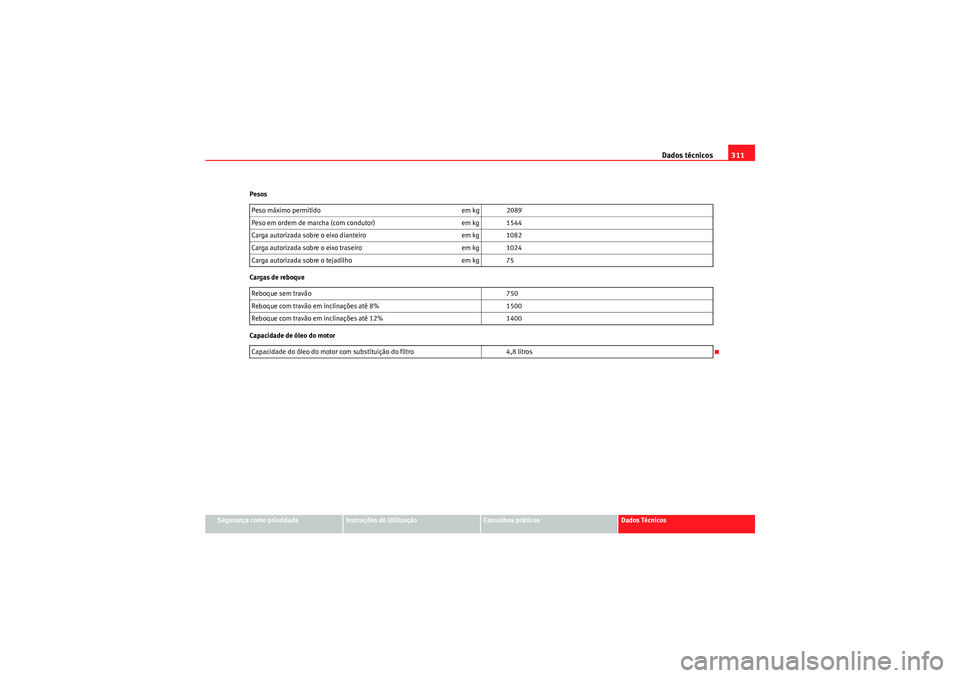 Seat Altea XL 2010 Manual do proprietário (in Portuguese) Dados técnicos311
Segurança como prioridade
Instruções de Utilização
Conselhos práticos
Dados Técnicos
Pesos
Cargas de reboque
Capacidade de óleo do motor
Peso máximo permitido
em kg 2089
Pe Seat Altea XL 2010 Manual do proprietário (in Portuguese) Dados técnicos311
Segurança como prioridade
Instruções de Utilização
Conselhos práticos
Dados Técnicos
Pesos
Cargas de reboque
Capacidade de óleo do motor
Peso máximo permitido
em kg 2089
Pe