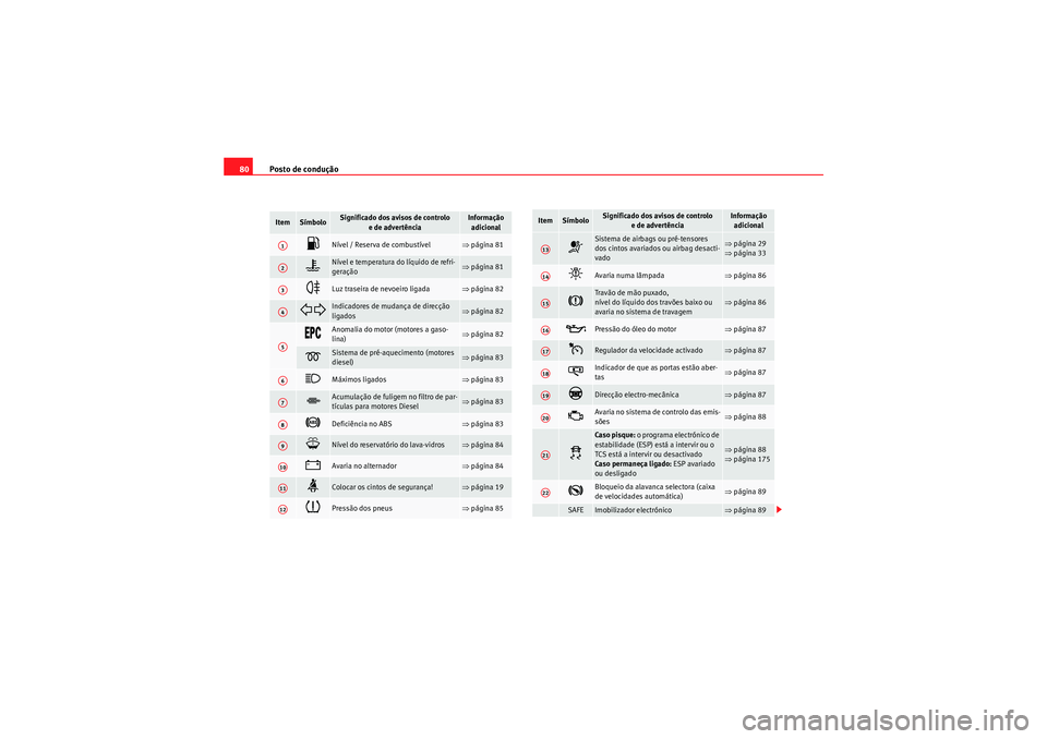Seat Altea XL 2010 Manual do proprietário (in Portuguese) Posto de condução
80Item
Símbolo
Significado dos avisos de controlo
e de advertência
Informação adicional
Nível / Reserva de combustível
⇒ página 81
Nível e temperatura do líqu Seat Altea XL 2010 Manual do proprietário (in Portuguese) Posto de condução
80Item
Símbolo
Significado dos avisos de controlo
e de advertência
Informação adicional
Nível / Reserva de combustível
⇒ página 81
Nível e temperatura do líqu