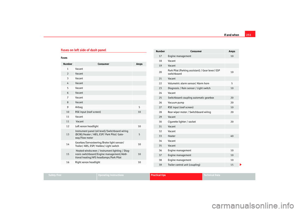 Seat Altea XL 2009 Owners Manual If and when251
Safety First
Operating instructions
Practical tips
Te c h n i c a l D a t a
Fuses on left side of dash panelFusesNumber
Consumer
Amps
1
Va can t
2
Va can t
3
Va can t
4
Va can t
5
Va c Seat Altea XL 2009 Owners Manual If and when251
Safety First
Operating instructions
Practical tips
Te c h n i c a l D a t a
Fuses on left side of dash panelFusesNumber
Consumer
Amps
1
Va can t
2
Va can t
3
Va can t
4
Va can t
5
Va c