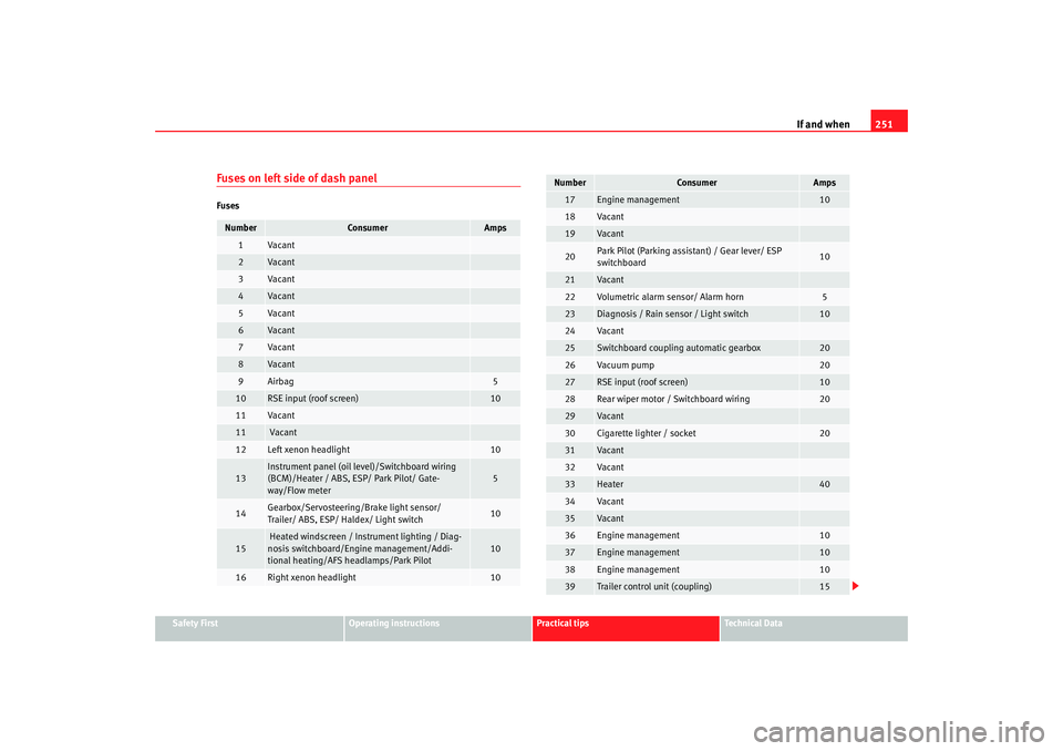 Seat Altea XL 2009  Owners Manual If and when251
Safety First
Operating instructions
Practical tips
Te c h n i c a l  D a t a
Fuses on left side of dash panelFusesNumber
Consumer
Amps
1
Va can t
2
Va can t
3
Va can t
4
Va can t
5
Va c