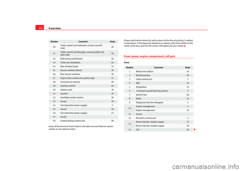 Seat Altea XL 2009 Owners Manual If and when
252Some of the electrical items listed in the table are only fitted on certain
models or are optional extras. Please note that the above list, while correct at the time of printing, is su Seat Altea XL 2009 Owners Manual If and when
252Some of the electrical items listed in the table are only fitted on certain
models or are optional extras. Please note that the above list, while correct at the time of printing, is su