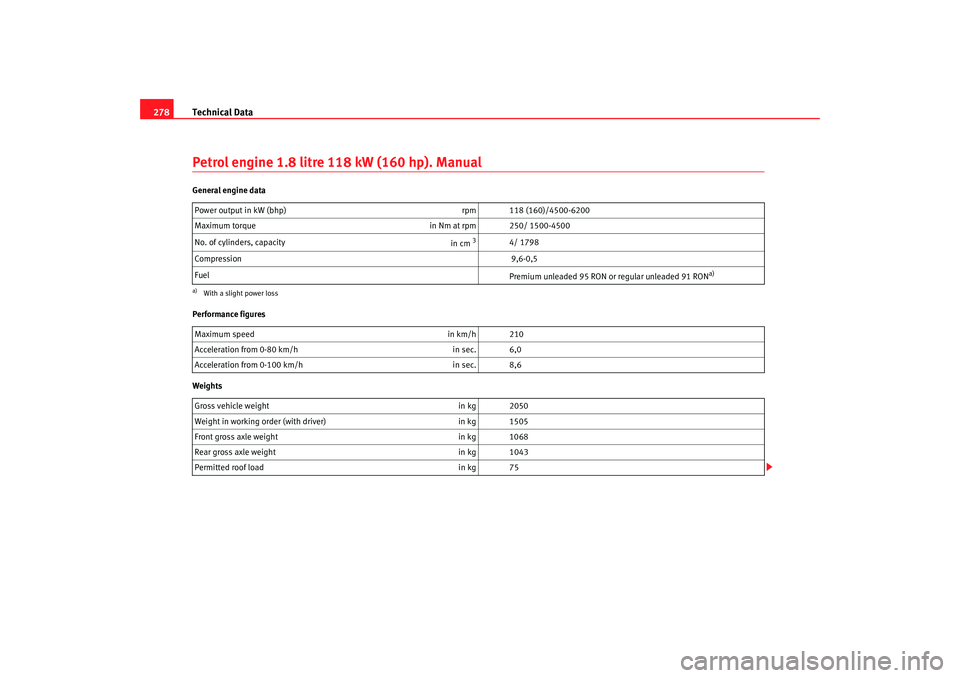 Seat Altea XL 2009 Owners Manual Technical Data
278Petrol engine 1.8 litre 118 kW (160 hp). ManualGeneral engine data
Performance figures
Weights Power output in kW (bhp)
rpm 118 (160)/4500-6200
Maximum torque in Nm at rpm 250/ 1500 Seat Altea XL 2009 Owners Manual Technical Data
278Petrol engine 1.8 litre 118 kW (160 hp). ManualGeneral engine data
Performance figures
Weights Power output in kW (bhp)
rpm 118 (160)/4500-6200
Maximum torque in Nm at rpm 250/ 1500