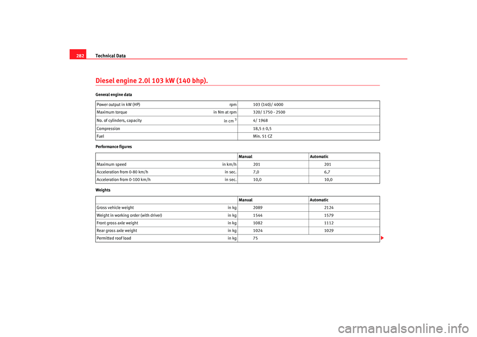 Seat Altea XL 2009 Owners Manual Technical Data
282Diesel engine 2.0l 103 kW (140 bhp).General engine data
Performance figures
Weights Power output in kW (HP)
rpm 103 (140)/ 4000
Maximum torque in Nm at rpm 320/ 1750 - 2500
No. of c Seat Altea XL 2009 Owners Manual Technical Data
282Diesel engine 2.0l 103 kW (140 bhp).General engine data
Performance figures
Weights Power output in kW (HP)
rpm 103 (140)/ 4000
Maximum torque in Nm at rpm 320/ 1750 - 2500
No. of c