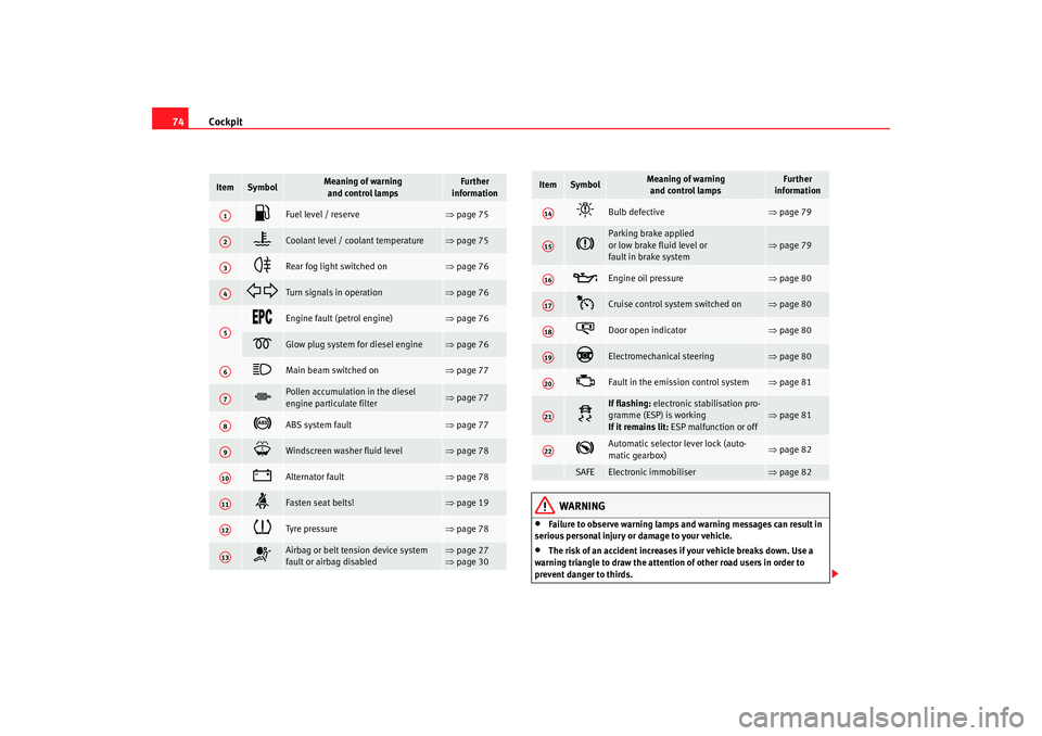 Seat Altea XL 2009  Owners Manual Cockpit
74
WARNING
•
Failure to observe warning lamps and warning messages can result in 
serious personal injury or damage to your vehicle.
•
The risk of an accident increases if your vehicle bre