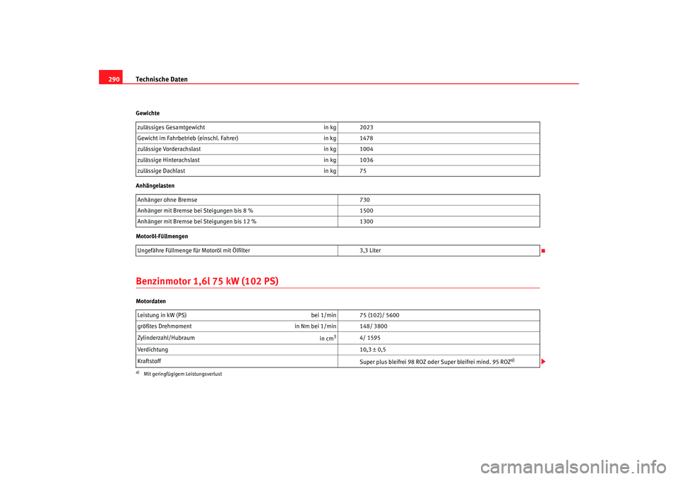 Seat Altea XL 2009 Betriebsanleitung (in German) Technische Daten
290Gewichte
Anhängelasten
Motoröl-FüllmengenBenzinmotor 1,6l 75 kW (102 PS)Motordaten zulässiges Gesamtgewicht
in kg 2023
Gewicht im Fahrbetrieb (einschl. Fahrer) in kg 1478
zulä Seat Altea XL 2009 Betriebsanleitung (in German) Technische Daten
290Gewichte
Anhängelasten
Motoröl-FüllmengenBenzinmotor 1,6l 75 kW (102 PS)Motordaten zulässiges Gesamtgewicht
in kg 2023
Gewicht im Fahrbetrieb (einschl. Fahrer) in kg 1478
zulä