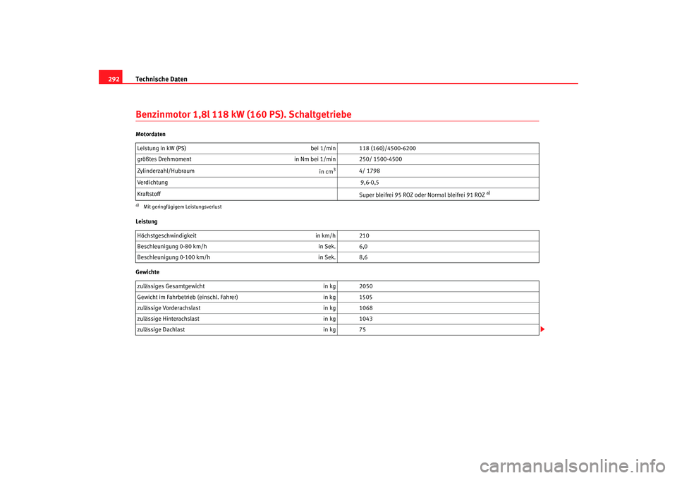 Seat Altea XL 2009 Betriebsanleitung (in German) Technische Daten
292Benzinmotor 1,8l 118 kW (160 PS). SchaltgetriebeMotordaten
Leistung
Gewichte Leistung in kW (PS)
bei 1/min 118 (160)/4500-6200
größtes Drehmoment in Nm bei 1/min 250/ 1500-4500
Seat Altea XL 2009 Betriebsanleitung (in German) Technische Daten
292Benzinmotor 1,8l 118 kW (160 PS). SchaltgetriebeMotordaten
Leistung
Gewichte Leistung in kW (PS)
bei 1/min 118 (160)/4500-6200
größtes Drehmoment in Nm bei 1/min 250/ 1500-4500