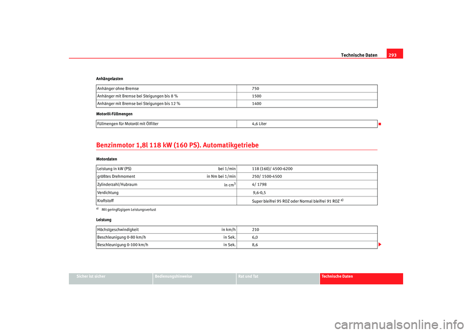 Seat Altea XL 2009 Betriebsanleitung (in German) Technische Daten293
Sicher ist sicher
Bedienungshinweise
Rat und Tat
Technische Daten
Anhängelasten
Motoröl-Füllmengen
Benzinmotor 1,8l 118 kW (160 PS). AutomatikgetriebeMotordaten
Leistung
Anhäng Seat Altea XL 2009 Betriebsanleitung (in German) Technische Daten293
Sicher ist sicher
Bedienungshinweise
Rat und Tat
Technische Daten
Anhängelasten
Motoröl-Füllmengen
Benzinmotor 1,8l 118 kW (160 PS). AutomatikgetriebeMotordaten
Leistung
Anhäng