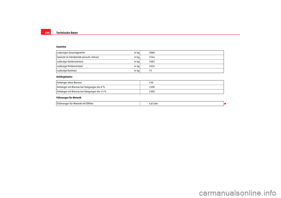 Seat Altea XL 2009 Betriebsanleitung (in German) Technische Daten
298Gewichte
Anhängelasten
Füllmengen für Motoröl zulässiges Gesamtgewicht
in kg 2089
Gewicht im Fahrbetrieb (einschl. Fahrer) in kg 1544
zulässige Vorderachslast in kg 1082
zulà Seat Altea XL 2009 Betriebsanleitung (in German) Technische Daten
298Gewichte
Anhängelasten
Füllmengen für Motoröl zulässiges Gesamtgewicht
in kg 2089
Gewicht im Fahrbetrieb (einschl. Fahrer) in kg 1544
zulässige Vorderachslast in kg 1082
zulÃ