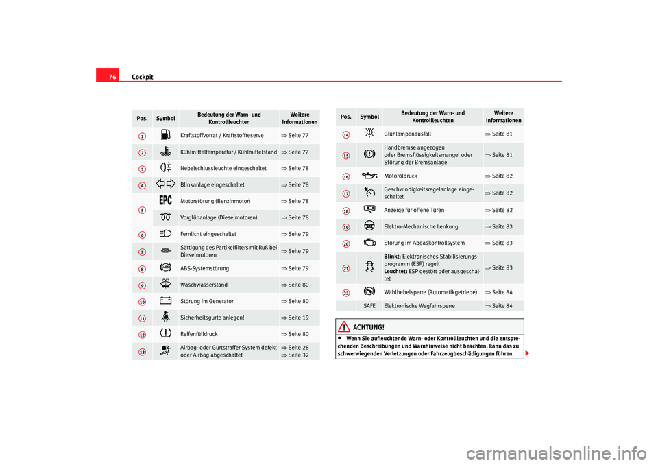 Seat Altea XL 2009  Betriebsanleitung (in German) Cockpit
76
ACHTUNG!
•
Wenn Sie aufleuchtende Warn- oder  Kontrollleuchten und die entspre-
chenden Beschreibungen und Warnhinw eise nicht beachten, kann das zu 
schwerwiegenden Verletzungen oder Fah
