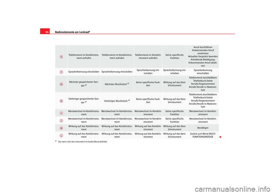 Seat Altea XL 2009 Betriebsanleitung (in German) Bedienelemente am Lenkrad*
94
Telefonmenü im Kombiinstru-
ment aufrufen
Telefonmenü im Kombiinstru-ment aufrufen
Telefonmenü im Kombiin-strument aufrufen
Keine spezifische Funktion
Anruf durchfüh Seat Altea XL 2009 Betriebsanleitung (in German) Bedienelemente am Lenkrad*
94
Telefonmenü im Kombiinstru-
ment aufrufen
Telefonmenü im Kombiinstru-ment aufrufen
Telefonmenü im Kombiin-strument aufrufen
Keine spezifische Funktion
Anruf durchfüh