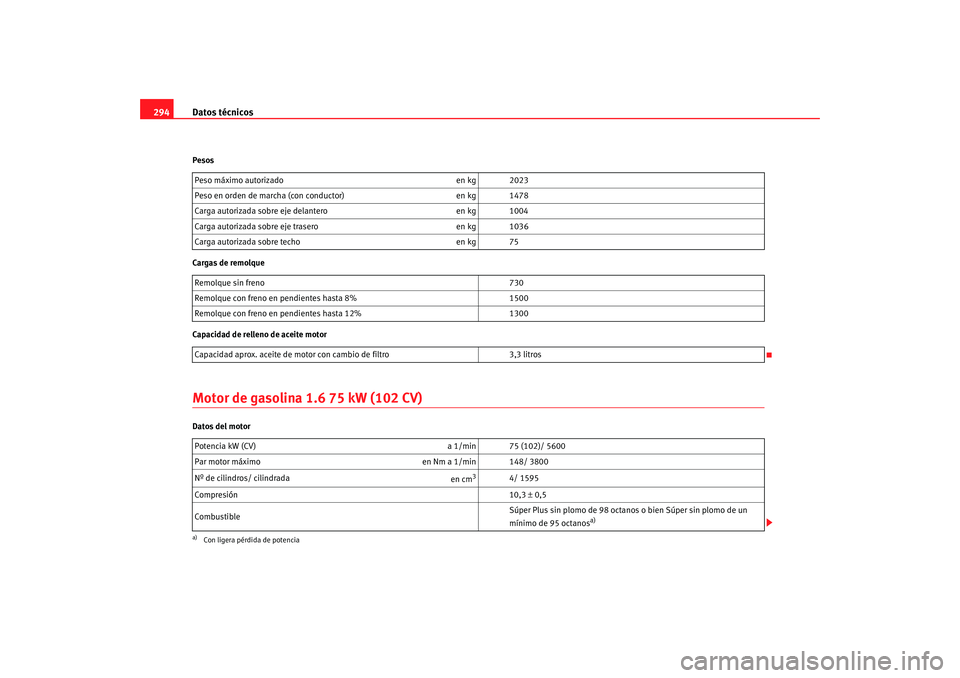 Seat Altea XL 2009  Manual del propietario (in Spanish) Datos técnicos
294Pesos
Cargas de remolque
Capacidad de relleno de aceite motorMotor de gasolina 1.6 75 kW (102 CV)Datos del motor Peso máximo autorizado
en kg 2023
Peso en orden de marcha (con cond