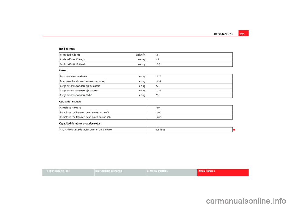 Seat Altea XL 2009  Manual del propietario (in Spanish) Datos técnicos295
Seguridad ante todo
Instrucciones de Manejo
Consejos prácticos
Datos Técnicos
Rendimientos
Pesos
Cargas de remolque
Capacidad de relleno de aceite motor
Velocidad máxima
en km/h 