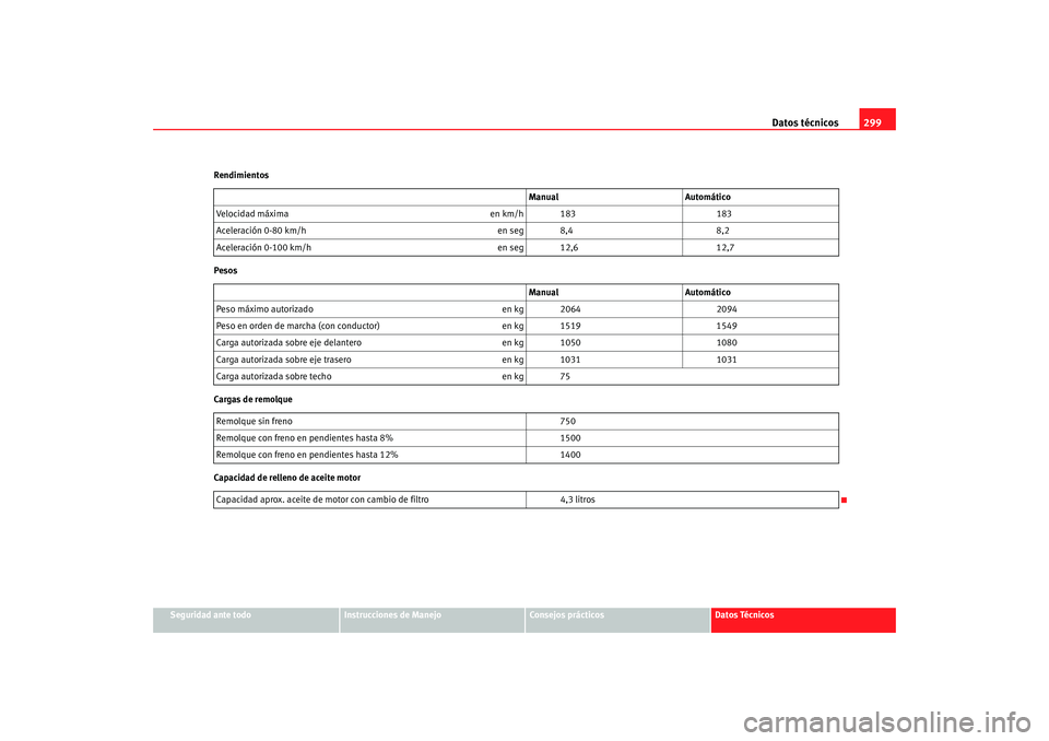 Seat Altea XL 2009  Manual del propietario (in Spanish) Datos técnicos299
Seguridad ante todo
Instrucciones de Manejo
Consejos prácticos
Datos Técnicos
Rendimientos
Pesos
Cargas de remolque
Capacidad de relleno de aceite motor
Manual
Automático
Velocid