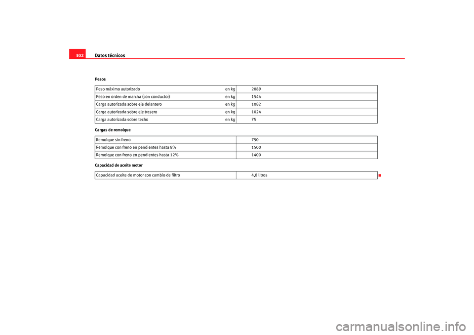 Seat Altea XL 2009  Manual del propietario (in Spanish) Datos técnicos
302Pesos
Cargas de remolque
Capacidad de aceite motor Peso máximo autorizado
en kg 2089
Peso en orden de marcha (con conductor) en kg 1544
Carga autorizada sobre eje delantero en kg 1