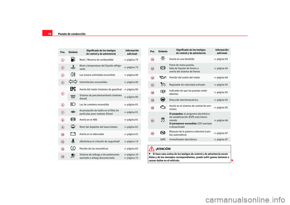 Seat Altea XL 2009  Manual del propietario (in Spanish) Puesto de conducción
78
¡ATENCIÓN!
•
Si hace caso omiso de los testigos de control y de advertencia encen-
didos y de los mensajes correspondientes, puede sufrir graves lesiones o 
causar daños 