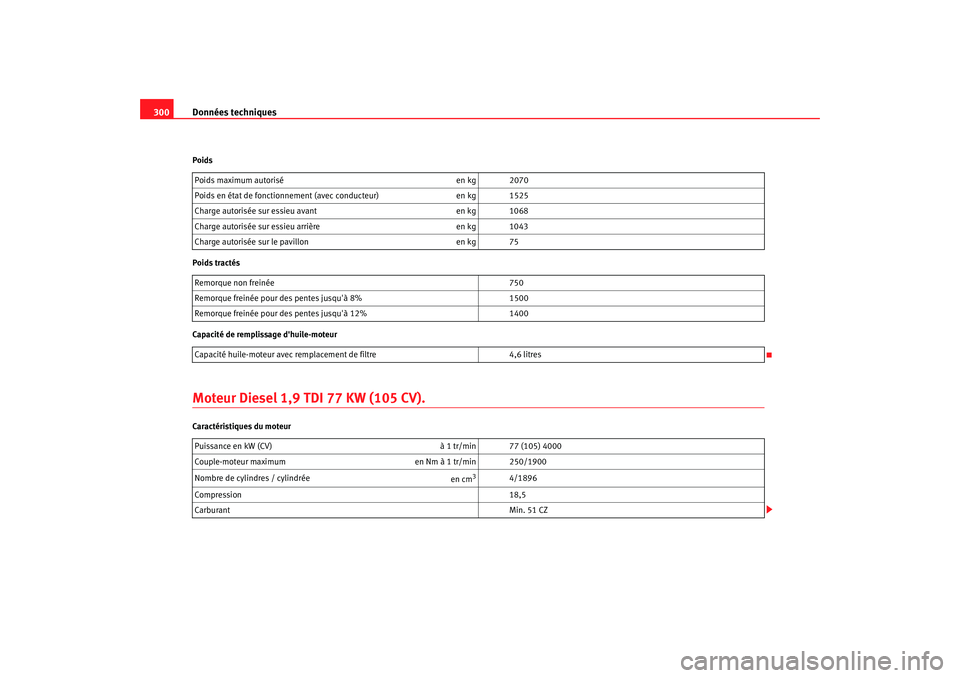 Seat Altea XL 2009 Manuel du propriétaire (in French) Données techniques
300Poids
Poids tractés
Capacité de remplissage dhuile-moteurMoteur Diesel 1,9 TDI 77 KW (105 CV).Caractéristiques du moteur Poids maximum autorisé
en kg 2070
Poids en état de Seat Altea XL 2009 Manuel du propriétaire (in French) Données techniques
300Poids
Poids tractés
Capacité de remplissage dhuile-moteurMoteur Diesel 1,9 TDI 77 KW (105 CV).Caractéristiques du moteur Poids maximum autorisé
en kg 2070
Poids en état de