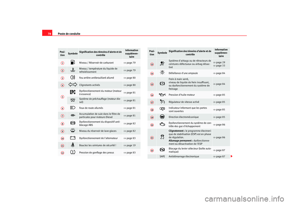 Seat Altea XL 2009 Manuel du propriétaire (in French) Poste de conduite
78Posi-
tion
Symbole
Signification des témoins dalerte et de contrôle
Information
supplémen- taire
Niveau / Réservoir de carburant
⇒page 79
Niveau / température d Seat Altea XL 2009 Manuel du propriétaire (in French) Poste de conduite
78Posi-
tion
Symbole
Signification des témoins dalerte et de contrôle
Information
supplémen- taire
Niveau / Réservoir de carburant
⇒page 79
Niveau / température d