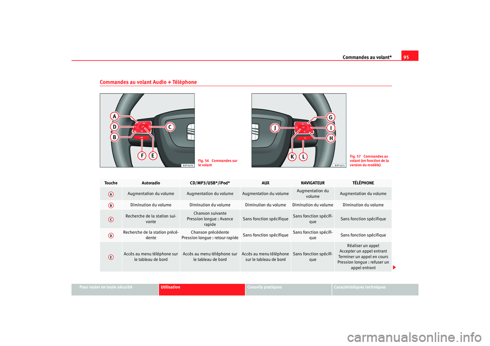 Seat Altea XL 2009 Manuel du propriétaire (in French) Commandes au volant*95
Pour rouler en toute sécurité
Utilisation
Conseils pratiques
Caractéristiques techniques
Commandes au volant Audio + Téléphone
Fig. 56 Commandes sur
le volant
Fig. 57 Co Seat Altea XL 2009 Manuel du propriétaire (in French) Commandes au volant*95
Pour rouler en toute sécurité
Utilisation
Conseils pratiques
Caractéristiques techniques
Commandes au volant Audio + Téléphone
Fig. 56 Commandes sur
le volant
Fig. 57 Co