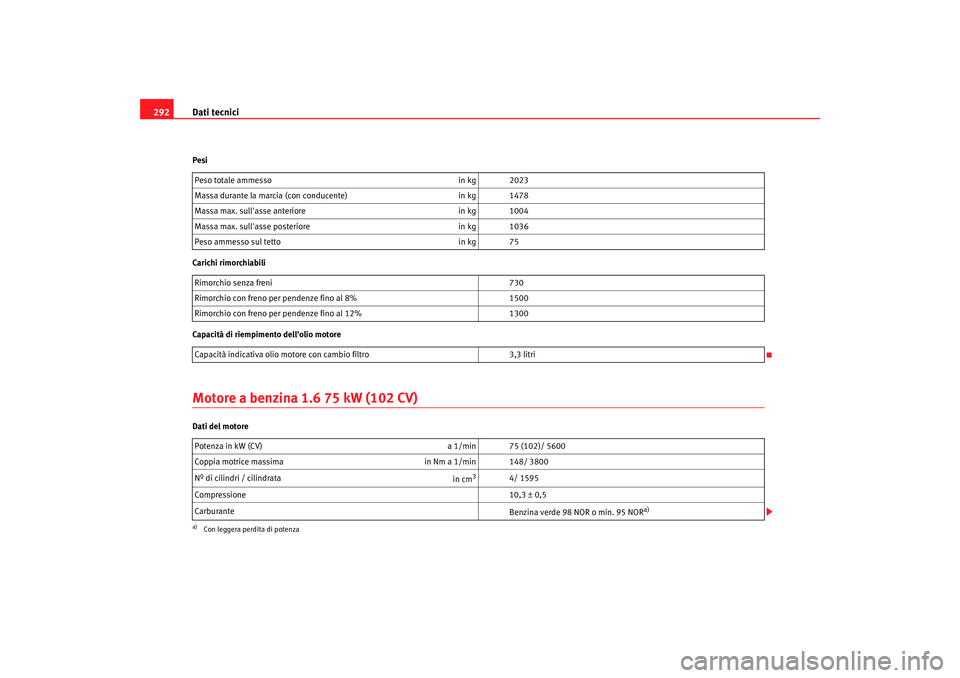 Seat Altea XL 2009  Manuale del proprietario (in Italian) Dati tecnici
292Pesi
Carichi rimorchiabili
Capacità di riempimento dellolio motoreMotore a benzina 1.6 75 kW (102 CV)Dati del motore Peso totale ammesso
in kg 2023
Massa durante la marcia (con condu