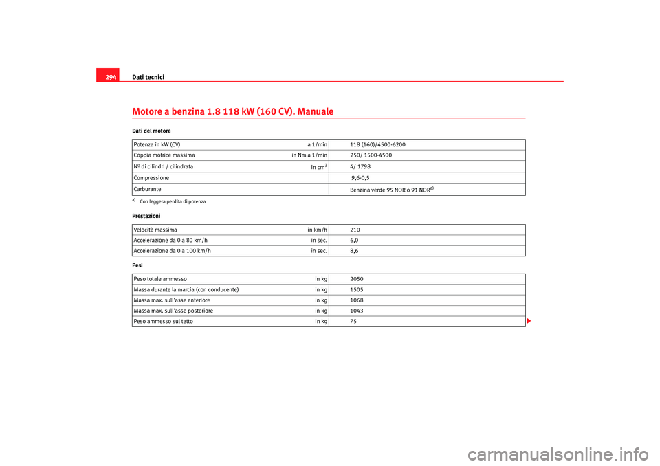 Seat Altea XL 2009  Manuale del proprietario (in Italian) Dati tecnici
294Motore a benzina 1.8 118 kW (160 CV). ManualeDati del motore
Prestazioni
Pesi Potenza in kW (CV) 
a 1/min 118 (160)/4500-6200
Coppia motrice massima in Nm a 1/min 250/ 1500-4500
Nº di