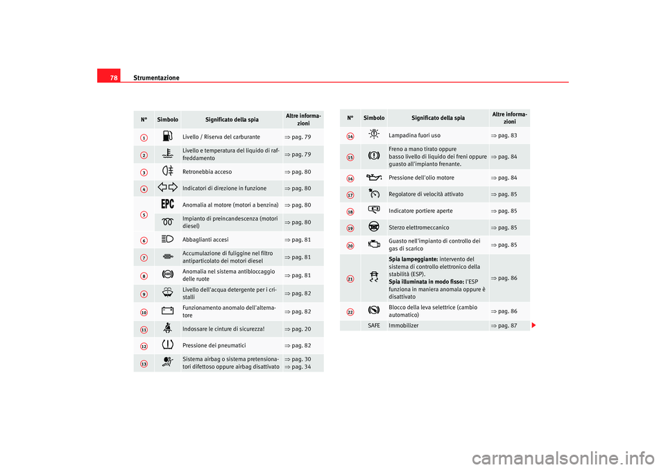Seat Altea XL 2009  Manuale del proprietario (in Italian) Strumentazione
78N°
Simbolo
Significato della spia
Altre informa-
zioni

Livello / Riserva del carburante 
⇒pag. 79 

Livello e temperatura del liquido di raf-
freddamento 
⇒pag. 79

Ret