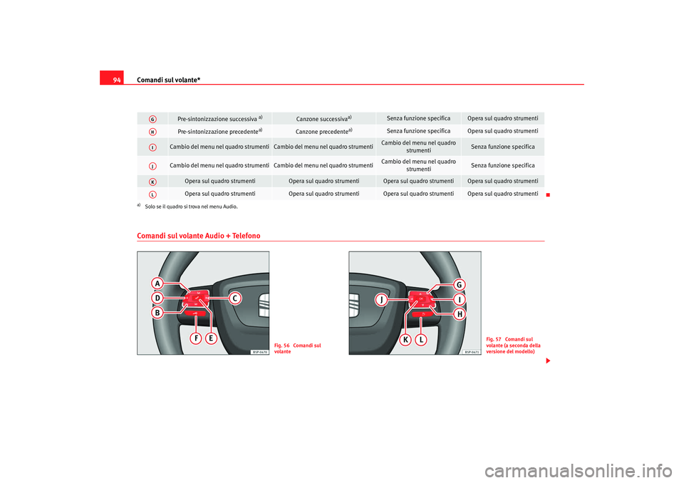 Seat Altea XL 2009  Manuale del proprietario (in Italian) Comandi sul volante*
94Comandi sul volante Audio + Telefono
Pre-sintonizzazione successiva 
a)
Canzone successiva
a)
Senza funzione specifica
Opera sul quadro strumenti
Pre-sintonizzazione precedente
