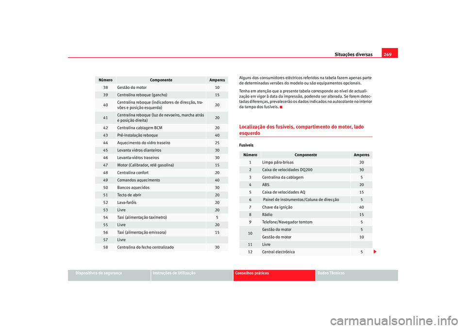 Seat Altea XL 2009 Manual do proprietário (in Portuguese) Situações diversas269
Dispositivos de segurança
Instruções de Utilização
Conselhos práticos
Dados Técnicos
Alguns dos consumidores eléctricos referidos na tabela fazem apenas parte
de deter Seat Altea XL 2009 Manual do proprietário (in Portuguese) Situações diversas269
Dispositivos de segurança
Instruções de Utilização
Conselhos práticos
Dados Técnicos
Alguns dos consumidores eléctricos referidos na tabela fazem apenas parte
de deter
