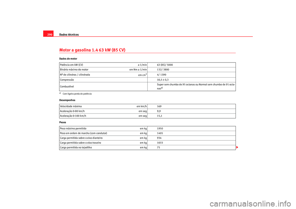 Seat Altea XL 2009 Manual do proprietário (in Portuguese) Dados técnicos
290Motor a gasolina 1.4 63 kW (85 CV)Dados do motor
Desempenhos
Pesos Potência em kW (CV)
a 1/min 63 (85)/ 5000
Binário máximo do motor em Nm a 1/min 132/ 3800
Nº de cilindros / c Seat Altea XL 2009 Manual do proprietário (in Portuguese) Dados técnicos
290Motor a gasolina 1.4 63 kW (85 CV)Dados do motor
Desempenhos
Pesos Potência em kW (CV)
a 1/min 63 (85)/ 5000
Binário máximo do motor em Nm a 1/min 132/ 3800
Nº de cilindros / c