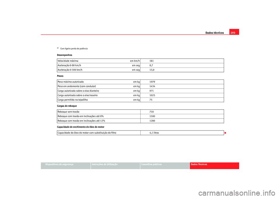 Seat Altea XL 2009 Manual do proprietário (in Portuguese) Dados técnicos293
Dispositivos de segurança
Instruções de Utilização
Conselhos práticos
Dados Técnicos
Desempenhos
Pesos
Cargas de reboque
Capacidade de enchimento do óleo do motor
a)Com lige Seat Altea XL 2009 Manual do proprietário (in Portuguese) Dados técnicos293
Dispositivos de segurança
Instruções de Utilização
Conselhos práticos
Dados Técnicos
Desempenhos
Pesos
Cargas de reboque
Capacidade de enchimento do óleo do motor
a)Com lige