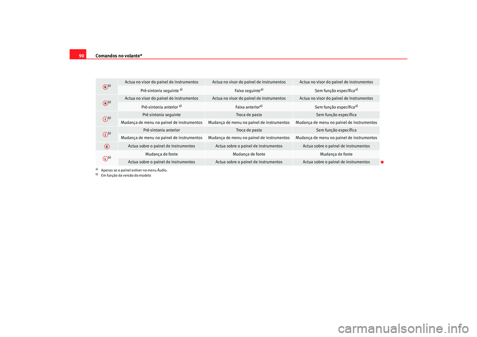 Seat Altea XL 2009 Manual do proprietário (in Portuguese) Comandos no volante*
90
b)
Actua no visor do painel de instrumentos
Actua no visor do painel de instrumentos
Actua no visor do painel de instrumentos
Pré-sintonia seguinte
a)
Faixa seguinte
a)
Sem f Seat Altea XL 2009 Manual do proprietário (in Portuguese) Comandos no volante*
90
b)
Actua no visor do painel de instrumentos
Actua no visor do painel de instrumentos
Actua no visor do painel de instrumentos
Pré-sintonia seguinte
a)
Faixa seguinte
a)
Sem f