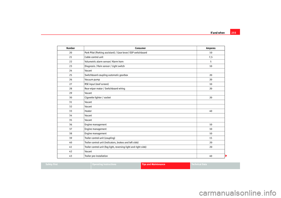 Seat Altea XL 2008 Workshop Manual If and when255
Safety First
Operating instructions
Tips and Maintenance
Te c h n i c a l  D a t a
20
Park Pilot (Parking assistant) / Gear lever/ ESP switchboard 10
21 Cable control unit 7,5
22 Volume