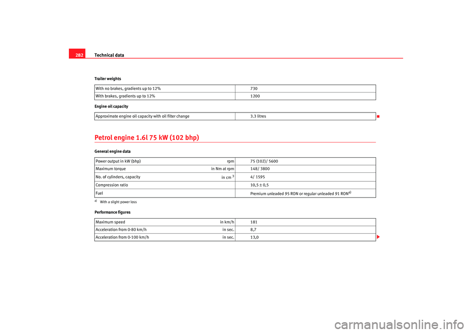 Seat Altea XL 2008  Owners Manual Technical data
282Trailer weights
Engine oil capacityPetrol engine 1.6l 75 kW (102 bhp)General engine data
Performance figures With no brakes, gradients up to 12%
730
With brakes, gradients up to 12% 