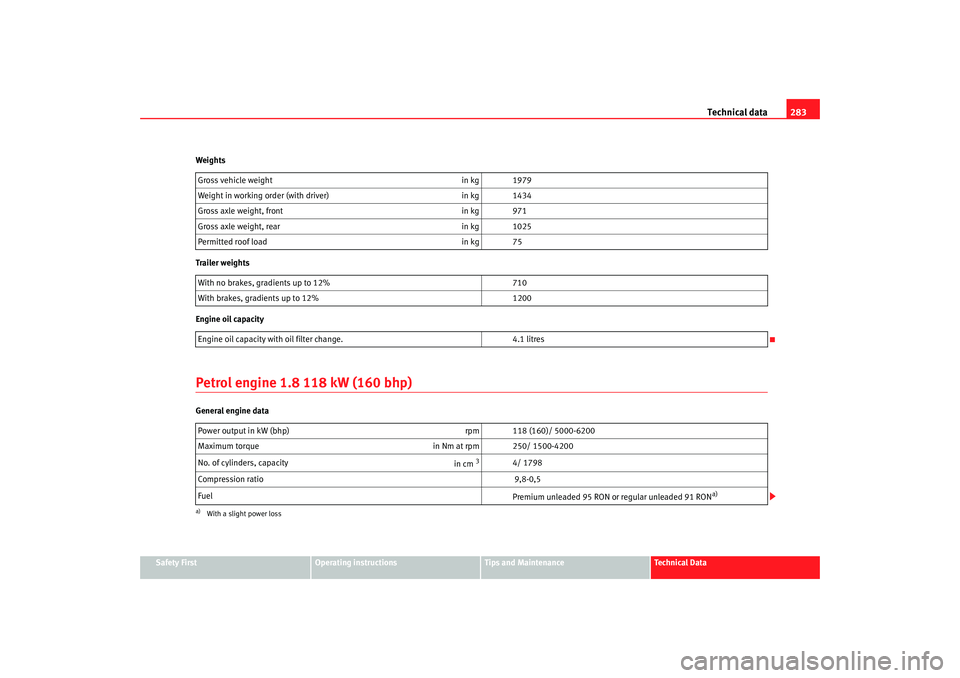 Seat Altea XL 2008  Owners Manual Technical data283
Safety First
Operating instructions
Tips and Maintenance
Te c h n i c a l  D a t a
Weights
Trailer weights
Engine oil capacity
Petrol engine 1.8 118 kW (160 bhp)General engine data
G
