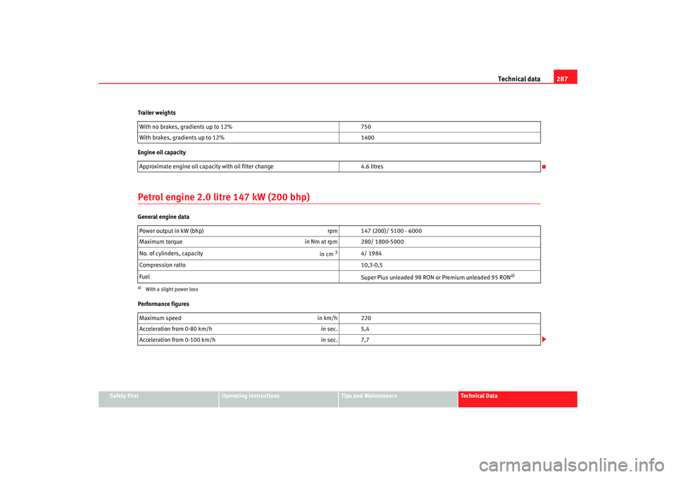 Seat Altea XL 2008  Owners Manual Technical data287
Safety First
Operating instructions
Tips and Maintenance
Te c h n i c a l  D a t a
Trailer weights
Engine oil capacity
Petrol engine 2.0 litre 147 kW (200 bhp)General engine data
Per