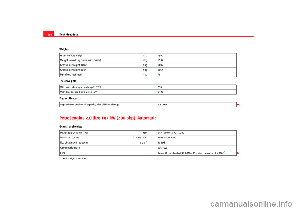 Seat Altea XL 2008  Owners Manual Technical data
288Weights
Trailer weights
Engine oil capacityPetrol engine 2.0 litre 147 kW (200 bhp). AutomaticGeneral engine data Gross vehicle weight
in kg 1960
Weight in working order (with driver