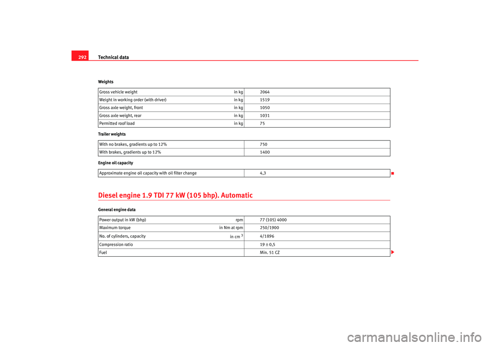 Seat Altea XL 2008 Owners Guide Technical data
292Weights
Trailer weights
Engine oil capacityDiesel engine 1.9 TDI 77 kW (105 bhp). AutomaticGeneral engine data Gross vehicle weight
in kg 2064
Weight in working order (with driver) i