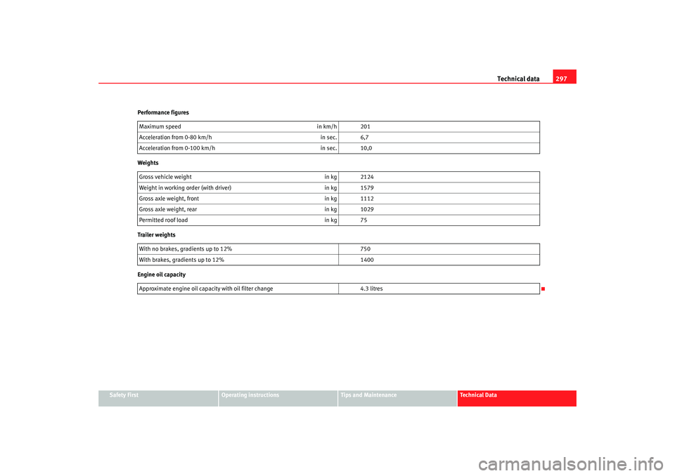 Seat Altea XL 2008 Owners Guide Technical data297
Safety First
Operating instructions
Tips and Maintenance
Te c h n i c a l  D a t a
Performance figures
Weights
Trailer weights
Engine oil capacity
Maximum speed
in km/h 201
Accelerat