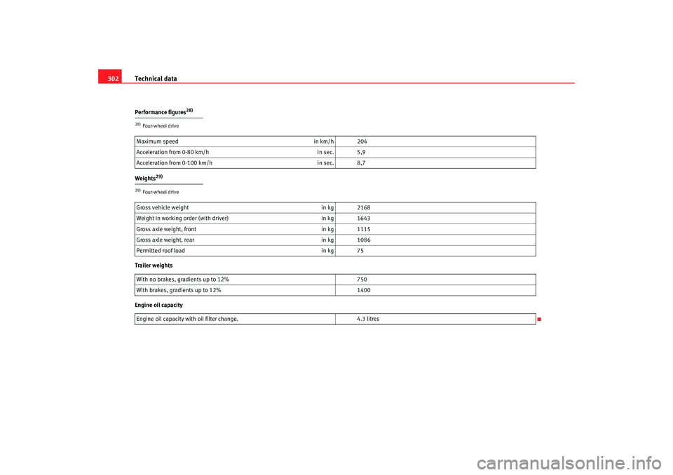Seat Altea XL 2008 Owners Guide Technical data
302Performance figures
28)
Weights
29)
Trailer weights
Engine oil capacity28)Four-wheel driveMaximum speed in km/h 204
Acceleration from 0-80 km/h in sec. 5,9
Acceleration from 0-100 km