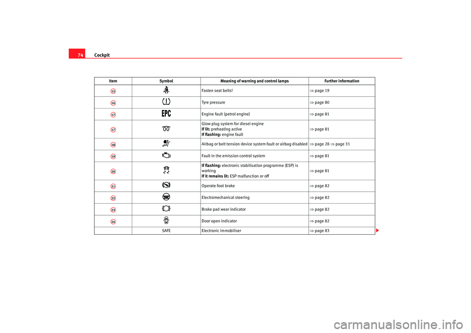 Seat Altea XL 2008 User Guide Cockpit
74

Fasten seat belts! ⇒page 19

Tyre pressure  ⇒page 80

Engine fault (petrol engine) ⇒page 81

Glow plug system for diesel engine 
If lit:  preheating active 
If flas