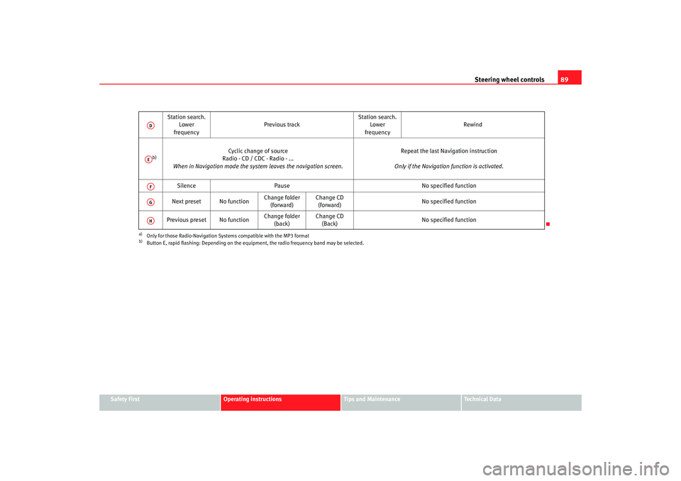 Seat Altea XL 2008  Owners Manual Steering wheel controls89
Safety First
Operating instructions
Tips and Maintenance
Te c h n i c a l  D a t a
Station search. 
Lower
frequency Previous track
Station search. 
Lower
frequency Rewind
b)
