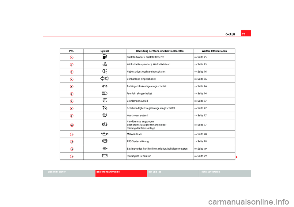 Seat Altea XL 2008  Betriebsanleitung (in German) Cockpit73
Sicher ist sicher
Bedienungshinweise
Rat und Tat
Technische Daten
Pos.
Symbol Bedeutung der Warn- und Kontrollleuchten Weitere Informationen

Kraftstoffvorrat / Kraftstoffreserve  ⇒Seit