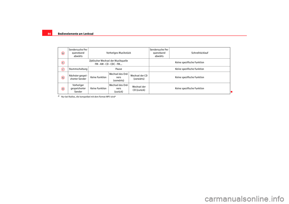 Seat Altea XL 2008  Betriebsanleitung (in German) Bedienelemente am Lenkrad
86
Sendersuche Fre-
quenzband
abwärts Vorheriges Musikstück
Sendersuche Fre-
quenzband
abwärts Schnellrücklauf
Zyklischer Wechsel der Musikquelle FM - AM - CD - CDC - FM.