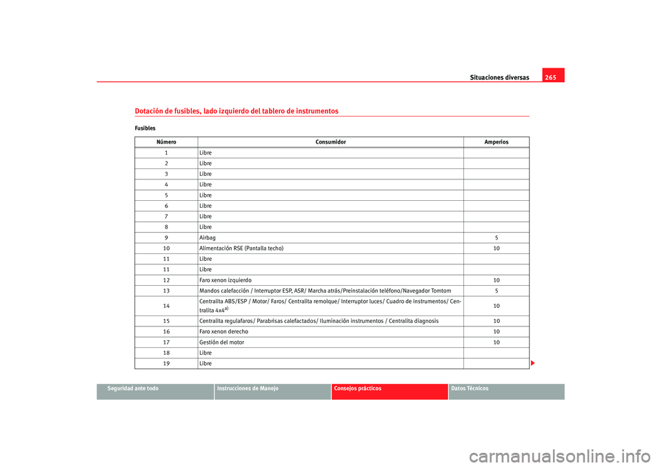 Seat Altea XL 2008 Manual del propietario (in Spanish) Situaciones diversas265
Seguridad ante todo
Instrucciones de Manejo
Consejos prácticos
Datos Técnicos
Dotación de fusibles, lado izquierdo del tablero de instrumentosFusibles
Número Consumidor Amp Seat Altea XL 2008 Manual del propietario (in Spanish) Situaciones diversas265
Seguridad ante todo
Instrucciones de Manejo
Consejos prácticos
Datos Técnicos
Dotación de fusibles, lado izquierdo del tablero de instrumentosFusibles
Número Consumidor Amp
