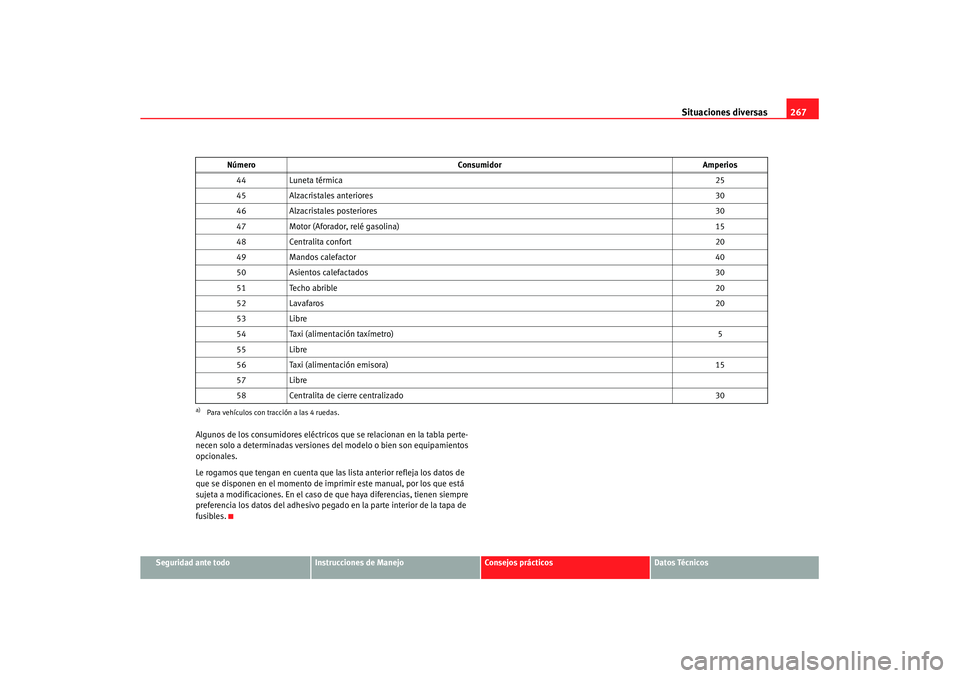 Seat Altea XL 2008 Manual del propietario (in Spanish) Situaciones diversas267
Seguridad ante todo
Instrucciones de Manejo
Consejos prácticos
Datos Técnicos
Algunos de los consumidores eléctricos que se relacionan en la tabla perte-
necen solo a determ Seat Altea XL 2008 Manual del propietario (in Spanish) Situaciones diversas267
Seguridad ante todo
Instrucciones de Manejo
Consejos prácticos
Datos Técnicos
Algunos de los consumidores eléctricos que se relacionan en la tabla perte-
necen solo a determ